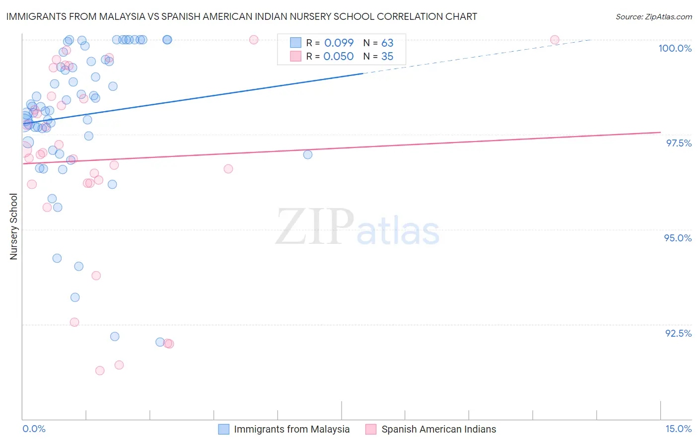 Immigrants from Malaysia vs Spanish American Indian Nursery School