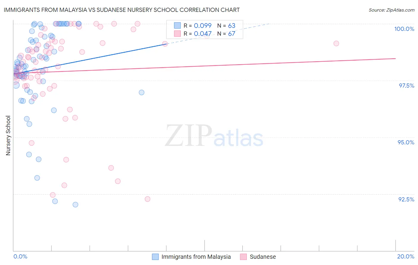 Immigrants from Malaysia vs Sudanese Nursery School
