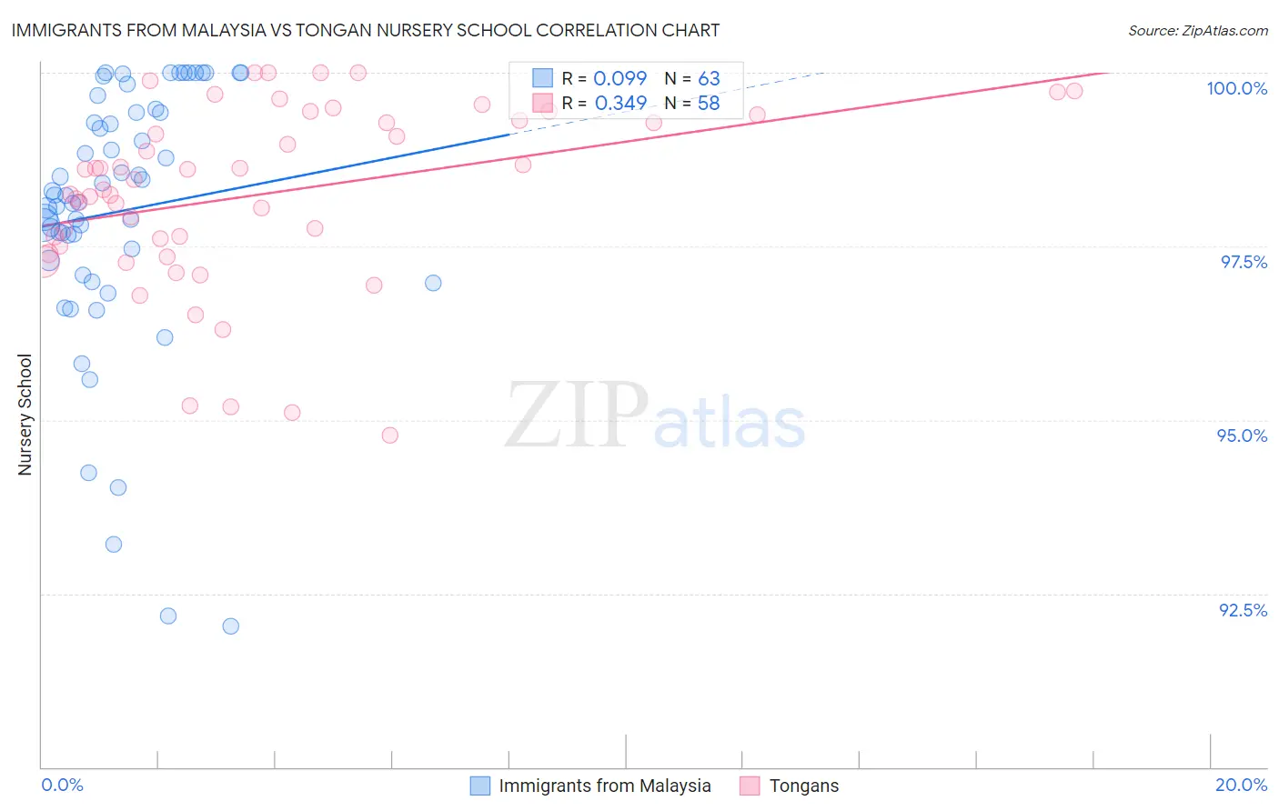 Immigrants from Malaysia vs Tongan Nursery School