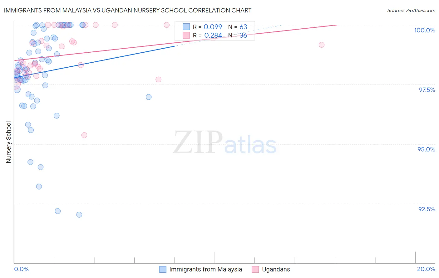 Immigrants from Malaysia vs Ugandan Nursery School