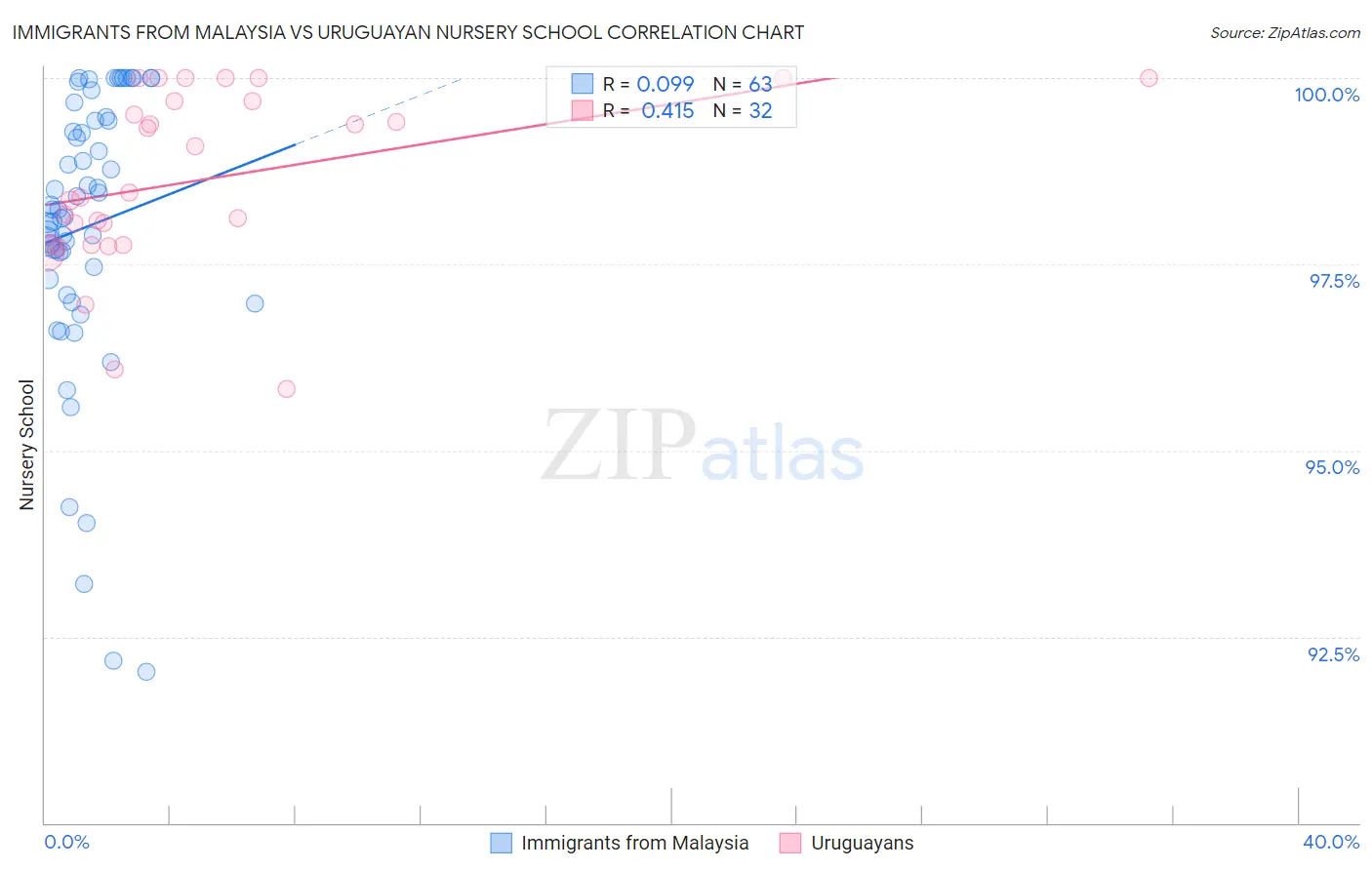 Immigrants from Malaysia vs Uruguayan Nursery School