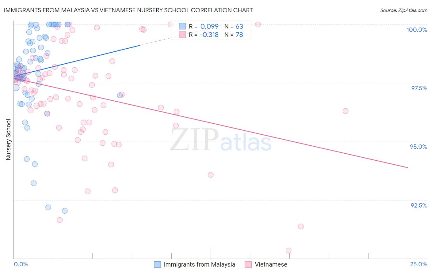 Immigrants from Malaysia vs Vietnamese Nursery School