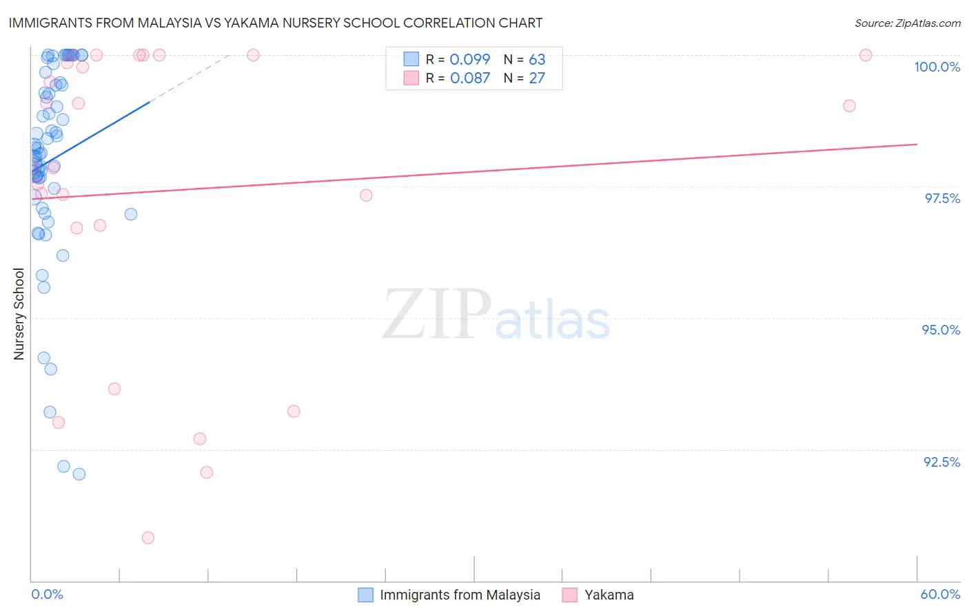 Immigrants from Malaysia vs Yakama Nursery School