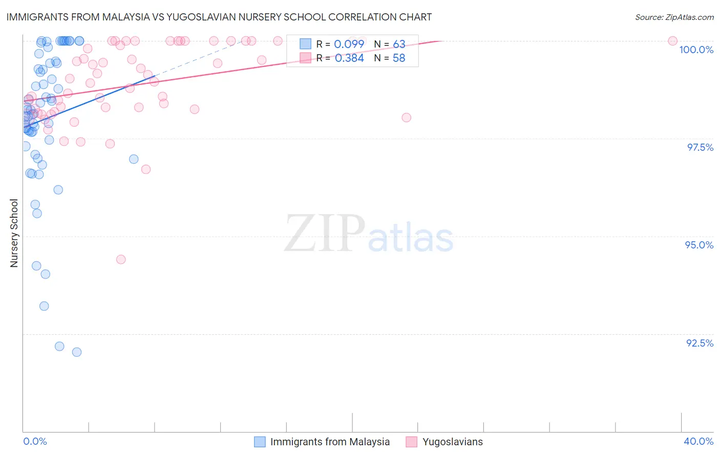 Immigrants from Malaysia vs Yugoslavian Nursery School