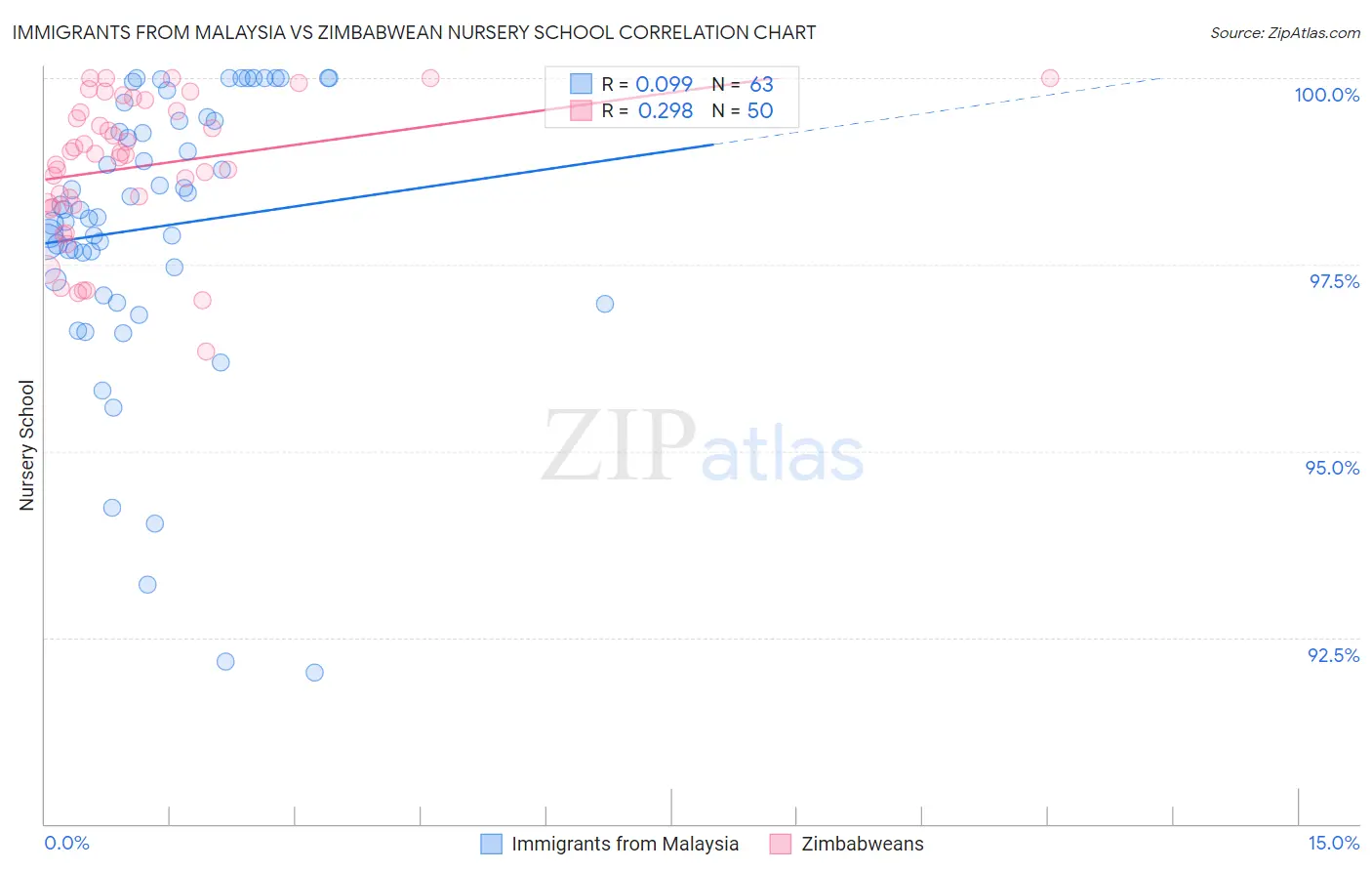 Immigrants from Malaysia vs Zimbabwean Nursery School