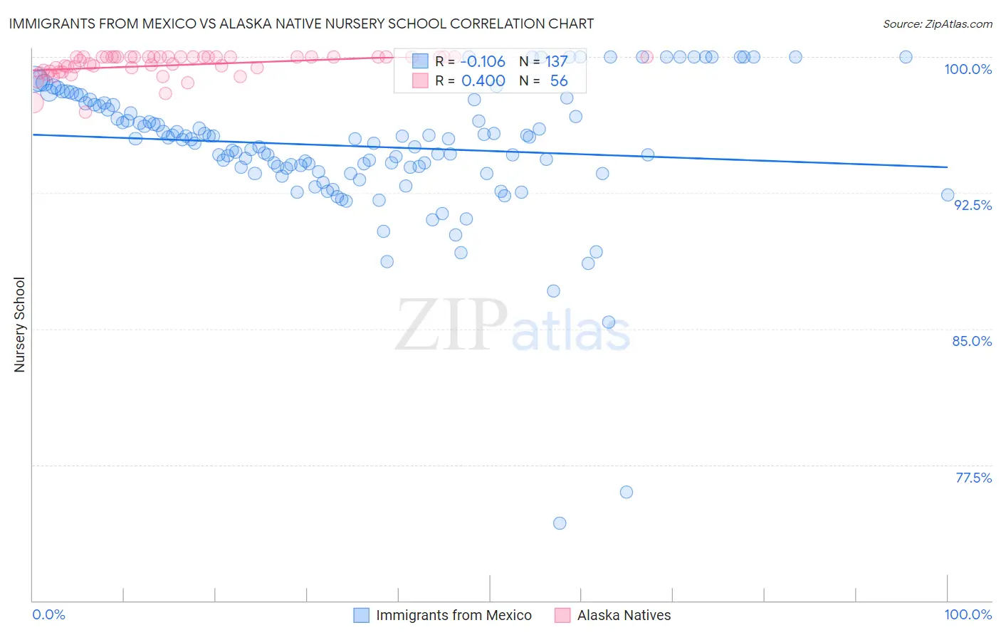 Immigrants from Mexico vs Alaska Native Nursery School