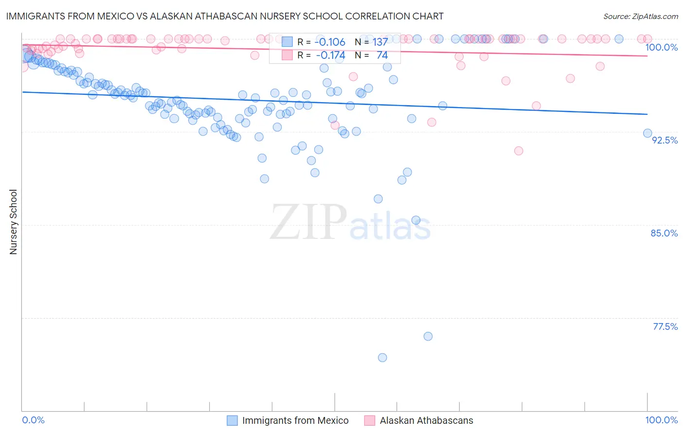 Immigrants from Mexico vs Alaskan Athabascan Nursery School