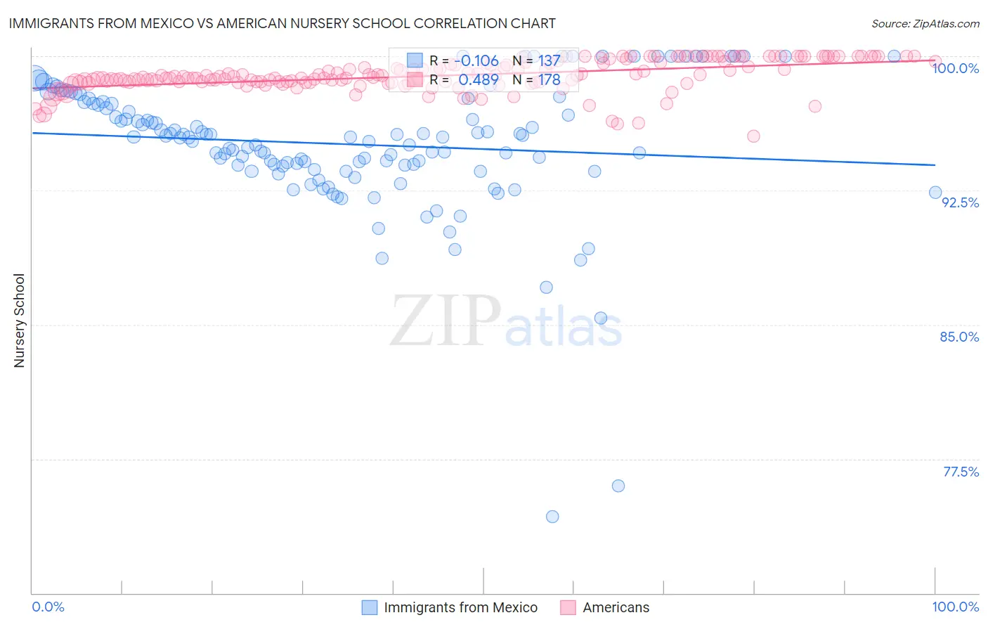 Immigrants from Mexico vs American Nursery School