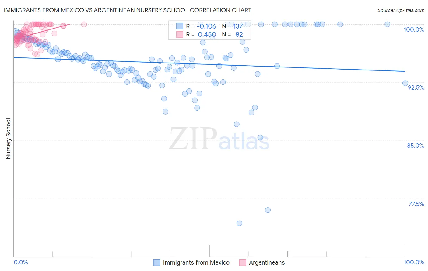 Immigrants from Mexico vs Argentinean Nursery School