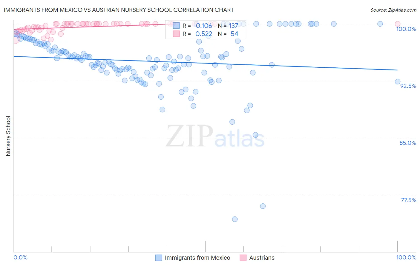 Immigrants from Mexico vs Austrian Nursery School