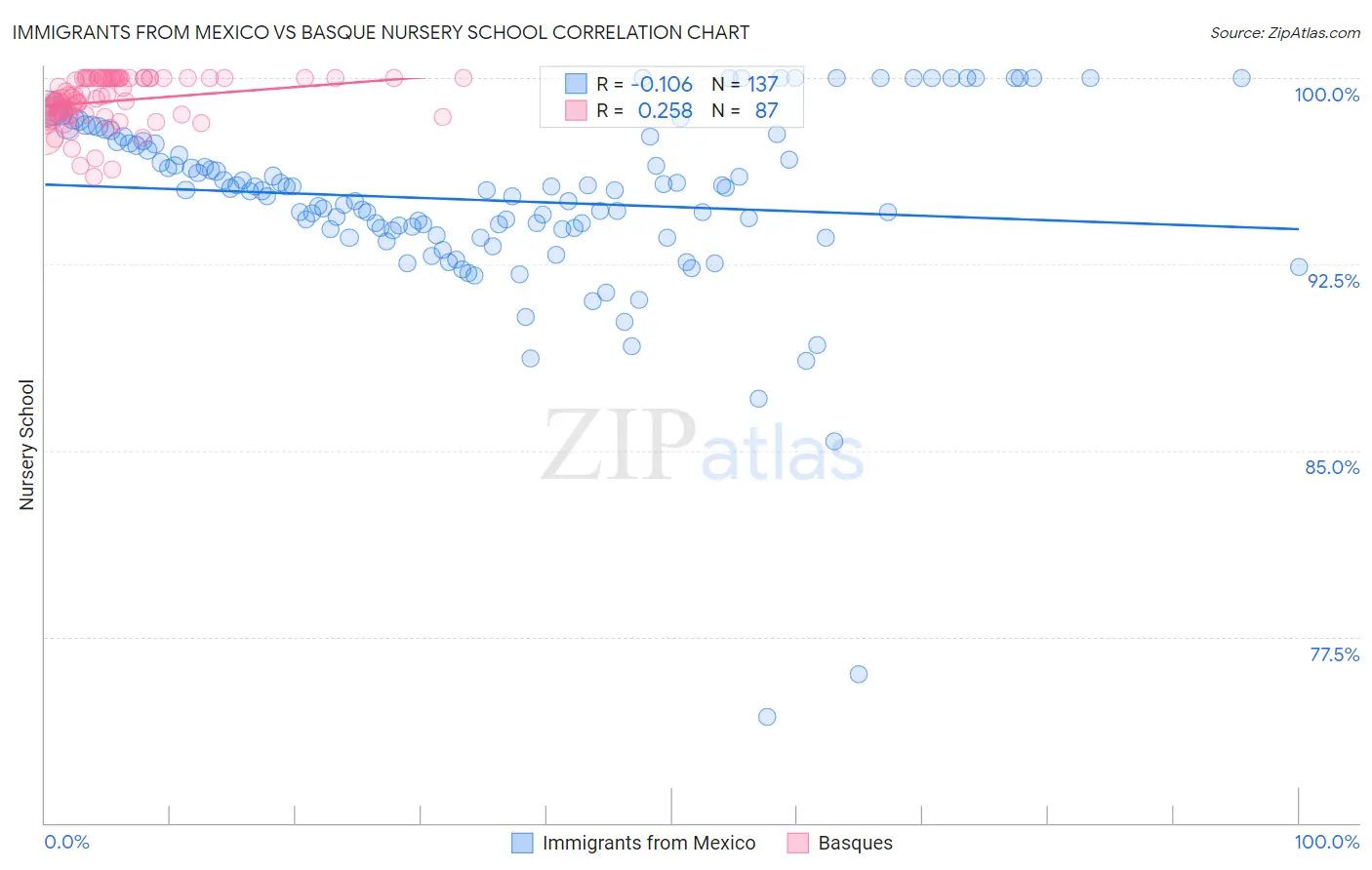 Immigrants from Mexico vs Basque Nursery School