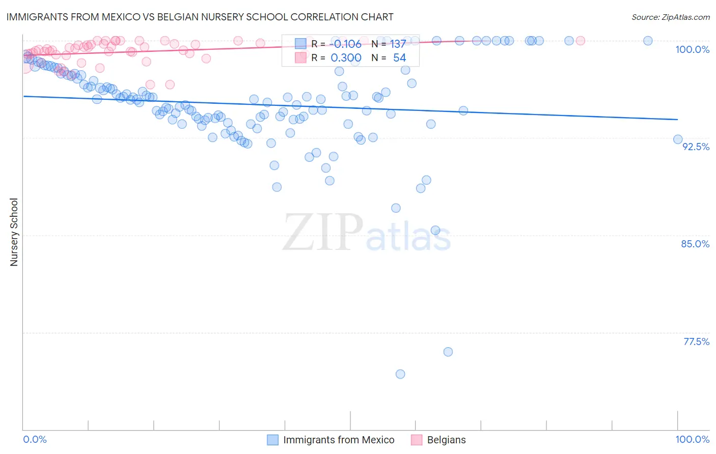 Immigrants from Mexico vs Belgian Nursery School