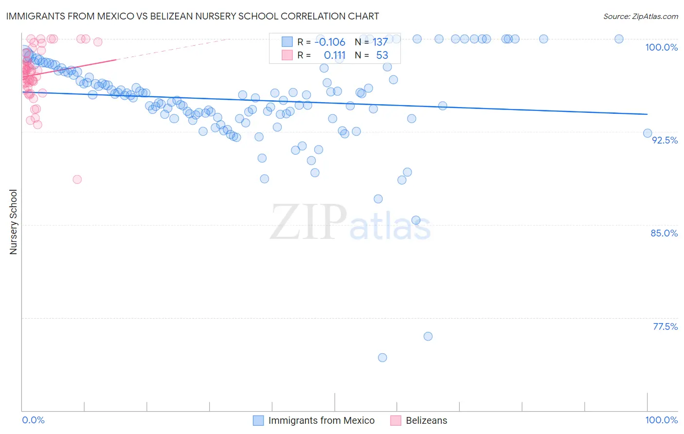 Immigrants from Mexico vs Belizean Nursery School