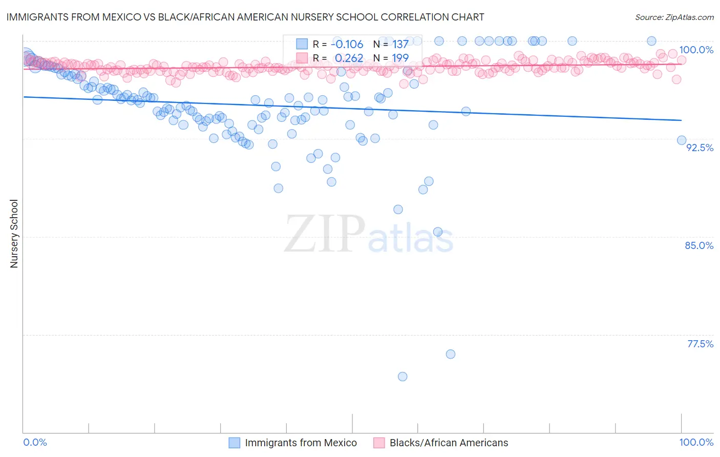 Immigrants from Mexico vs Black/African American Nursery School