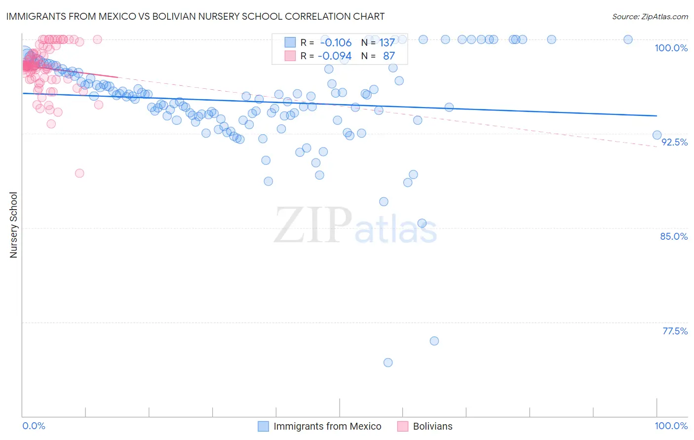 Immigrants from Mexico vs Bolivian Nursery School