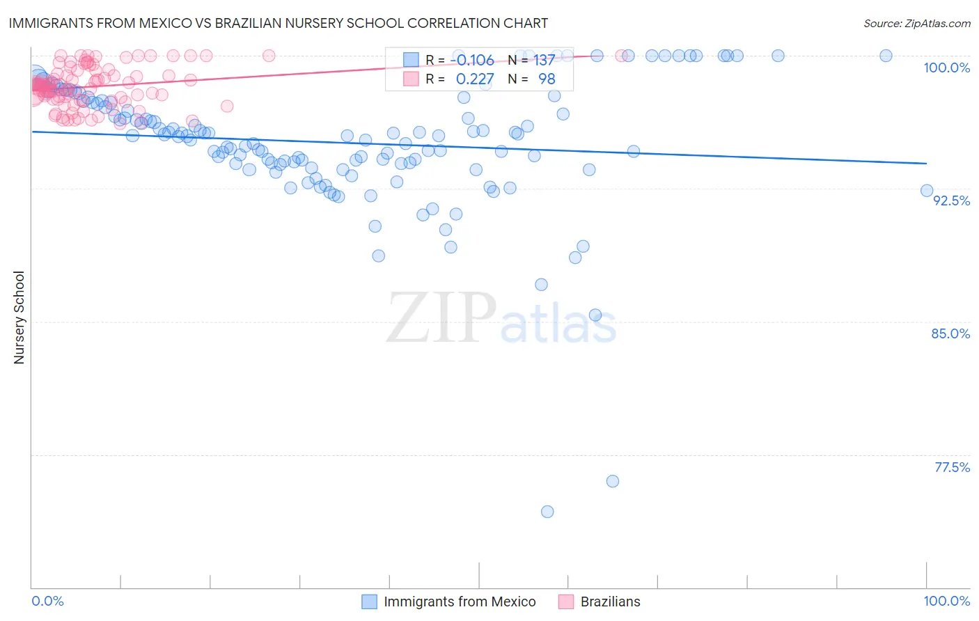 Immigrants from Mexico vs Brazilian Nursery School