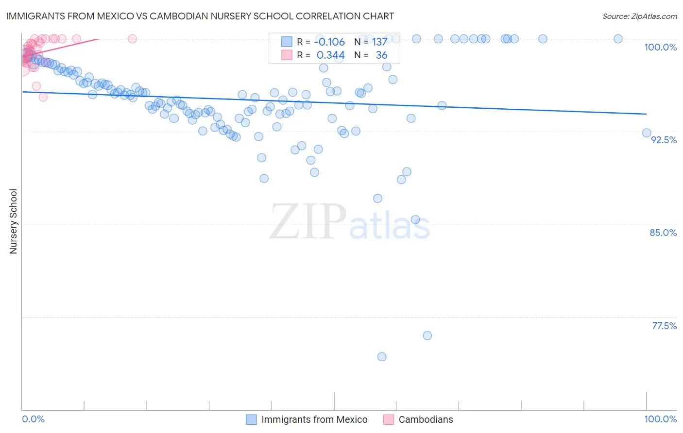 Immigrants from Mexico vs Cambodian Nursery School