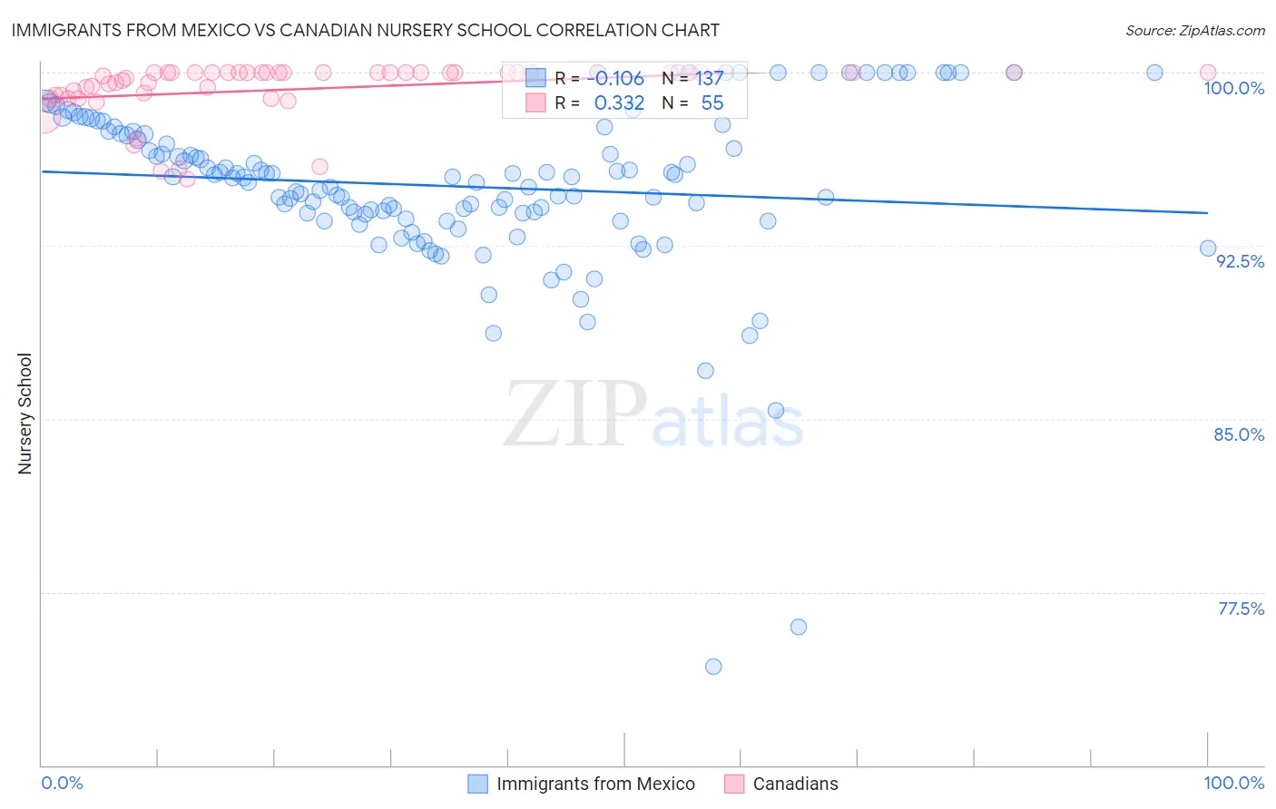 Immigrants from Mexico vs Canadian Nursery School