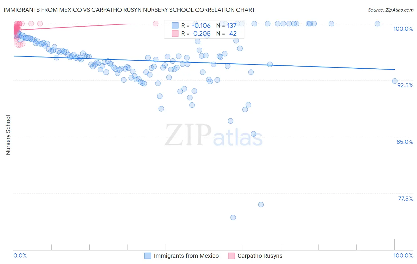 Immigrants from Mexico vs Carpatho Rusyn Nursery School