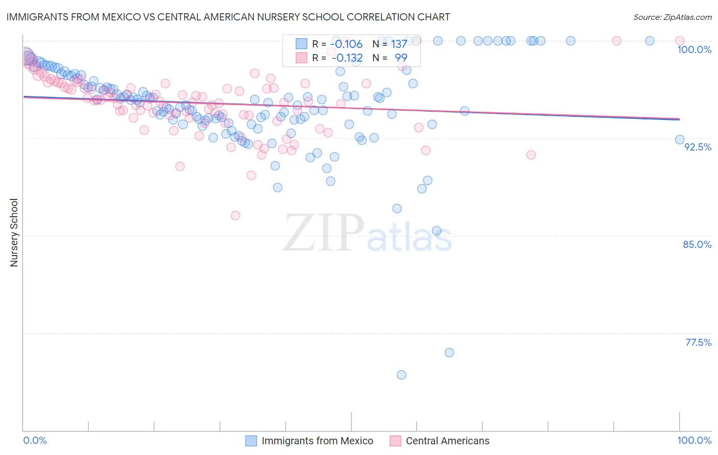 Immigrants from Mexico vs Central American Nursery School