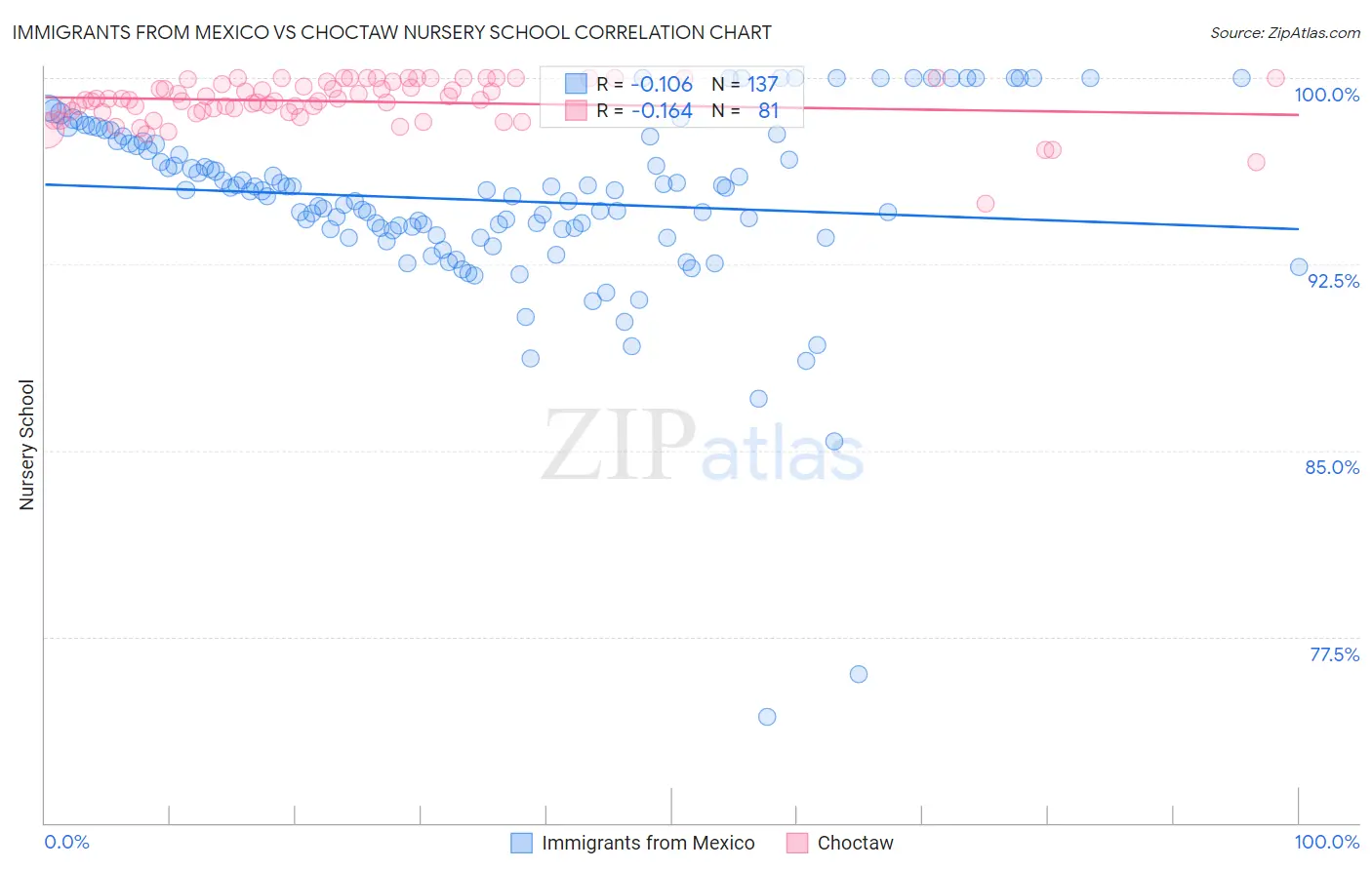 Immigrants from Mexico vs Choctaw Nursery School