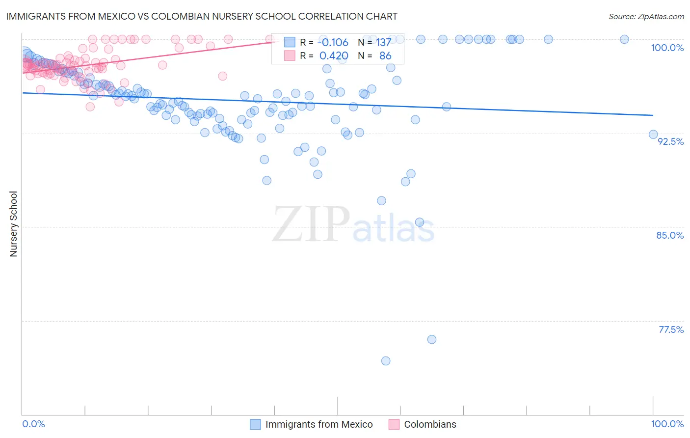 Immigrants from Mexico vs Colombian Nursery School