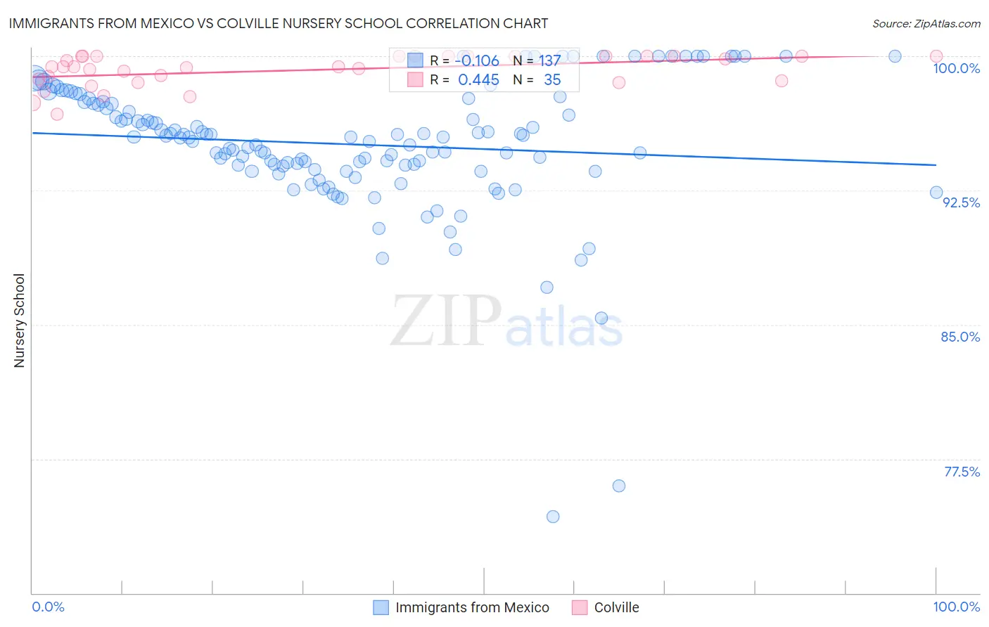 Immigrants from Mexico vs Colville Nursery School