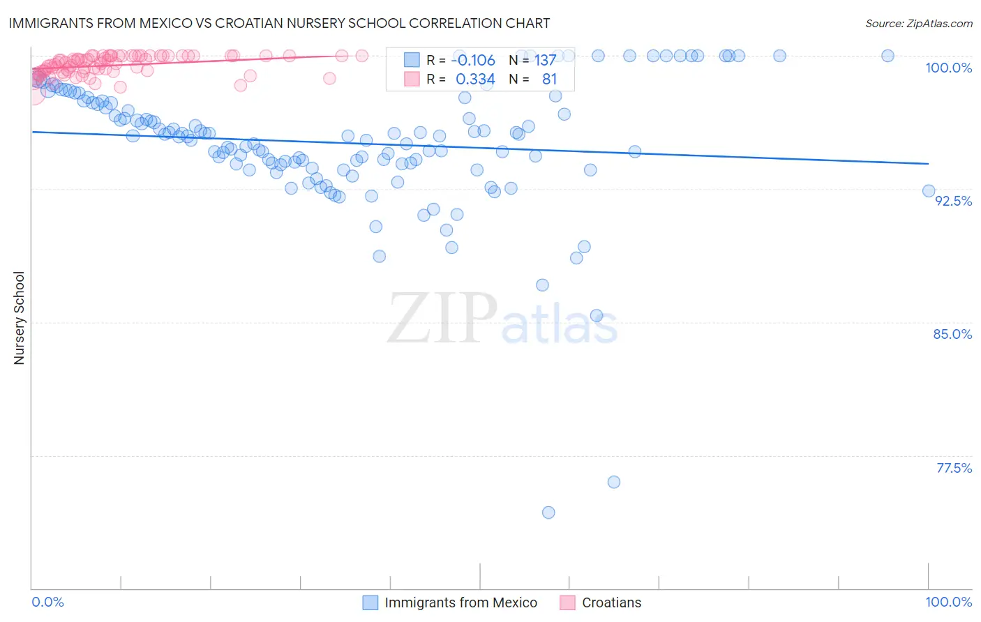 Immigrants from Mexico vs Croatian Nursery School