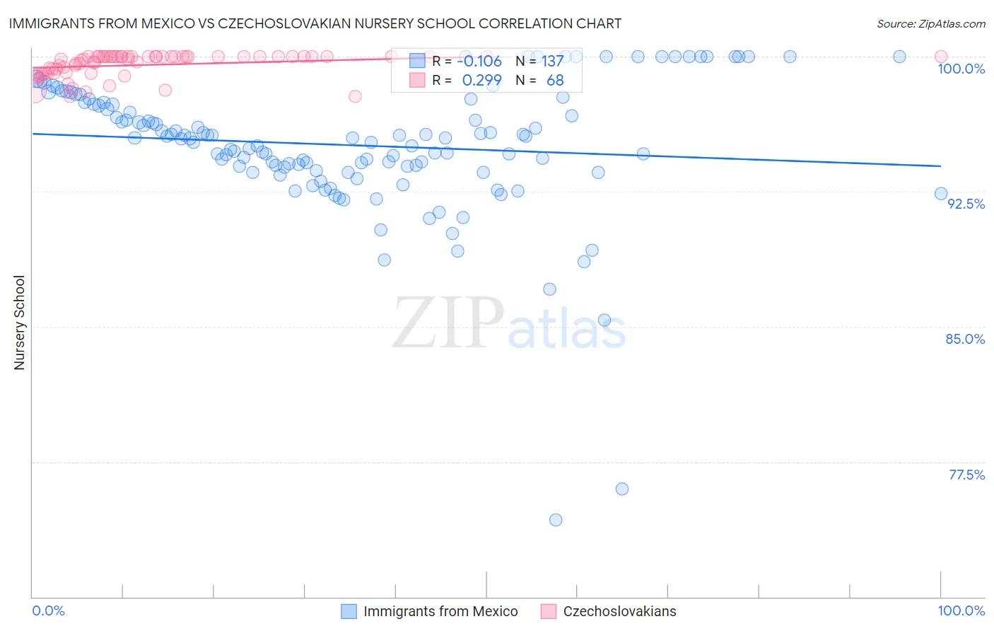 Immigrants from Mexico vs Czechoslovakian Nursery School