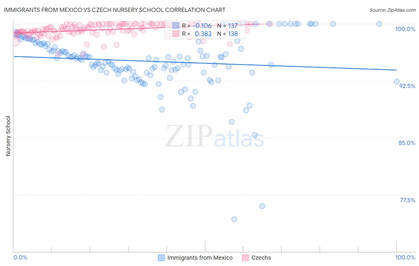 Immigrants from Mexico vs Czech Nursery School