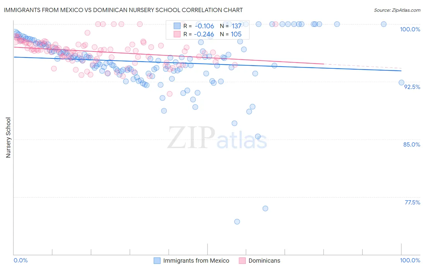 Immigrants from Mexico vs Dominican Nursery School