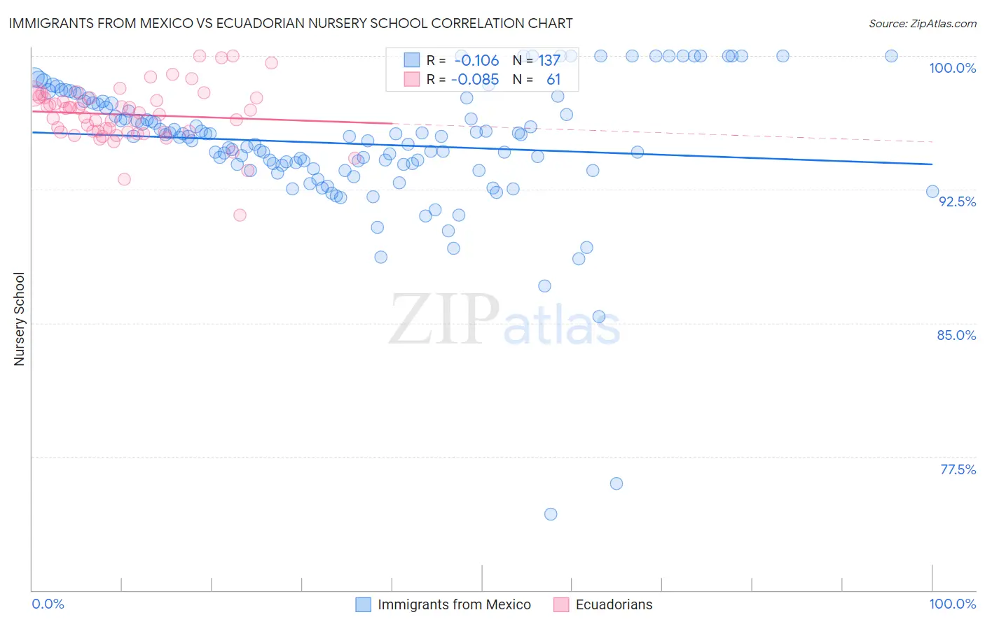 Immigrants from Mexico vs Ecuadorian Nursery School