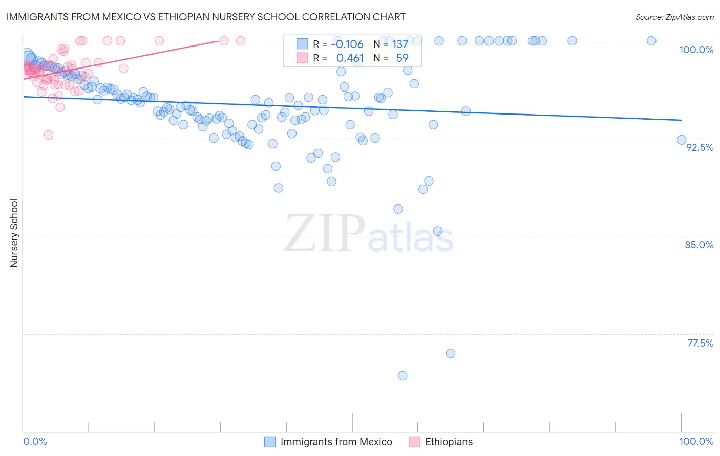 Immigrants from Mexico vs Ethiopian Nursery School