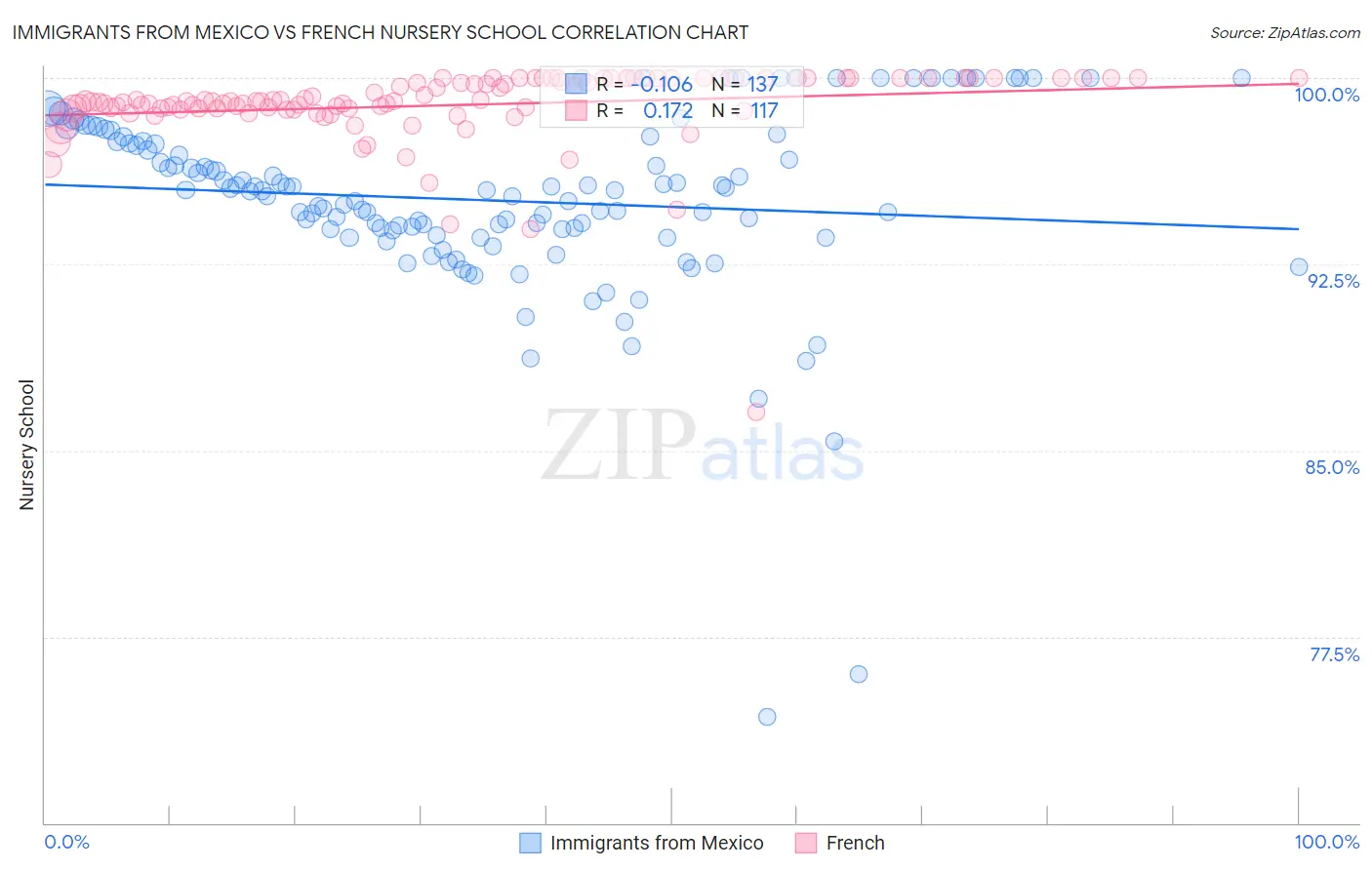 Immigrants from Mexico vs French Nursery School