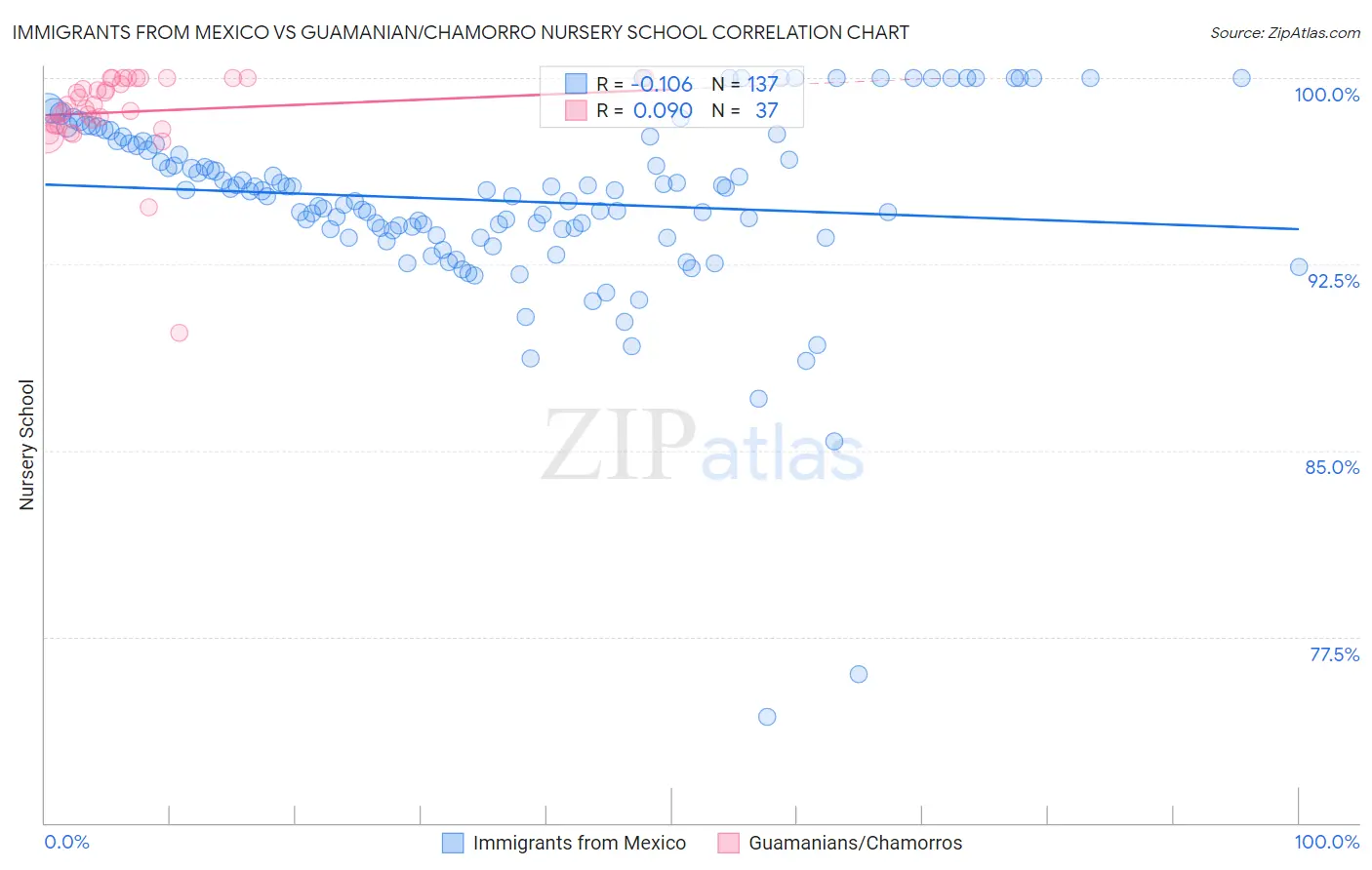 Immigrants from Mexico vs Guamanian/Chamorro Nursery School