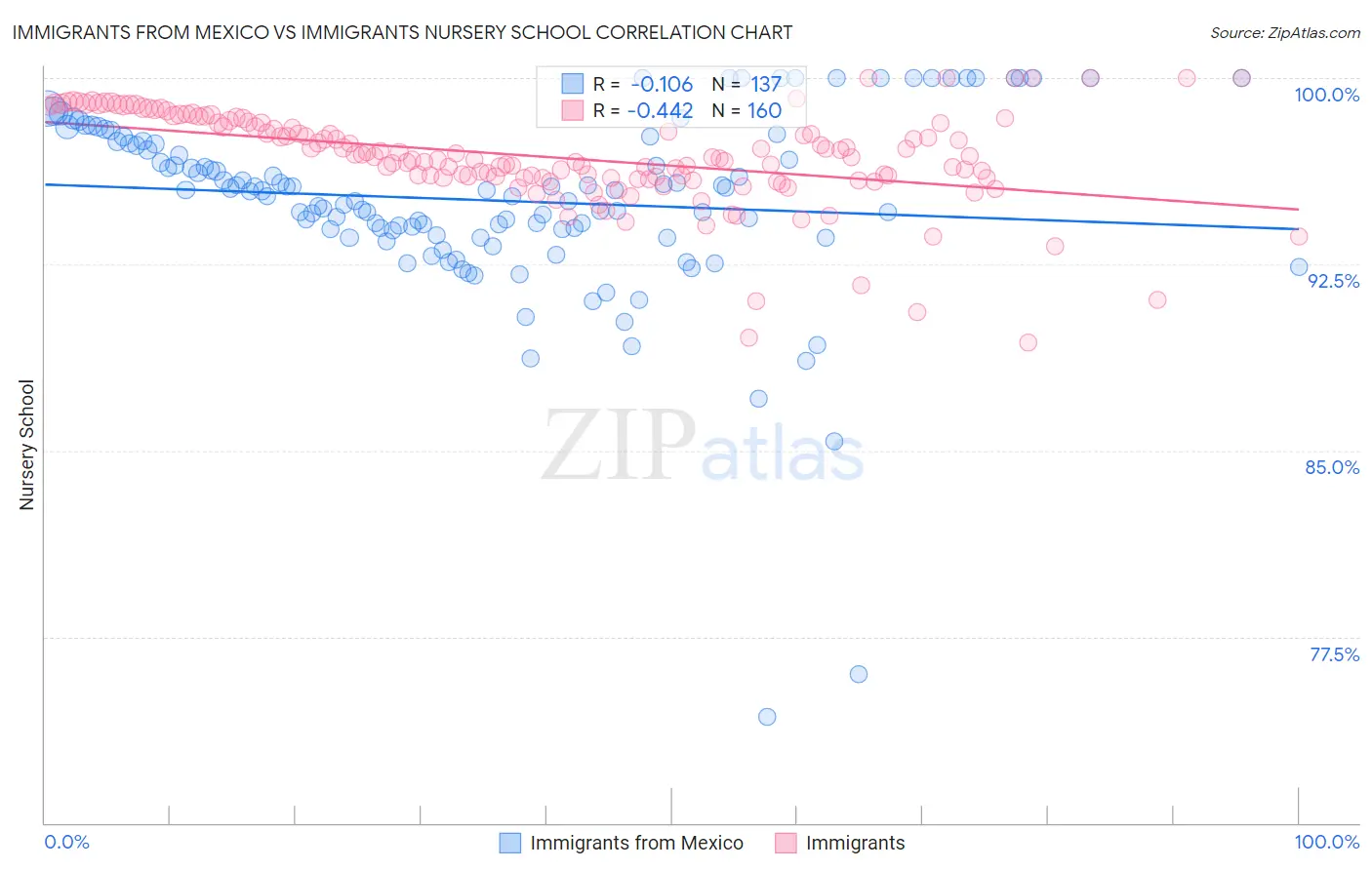 Immigrants from Mexico vs Immigrants Nursery School