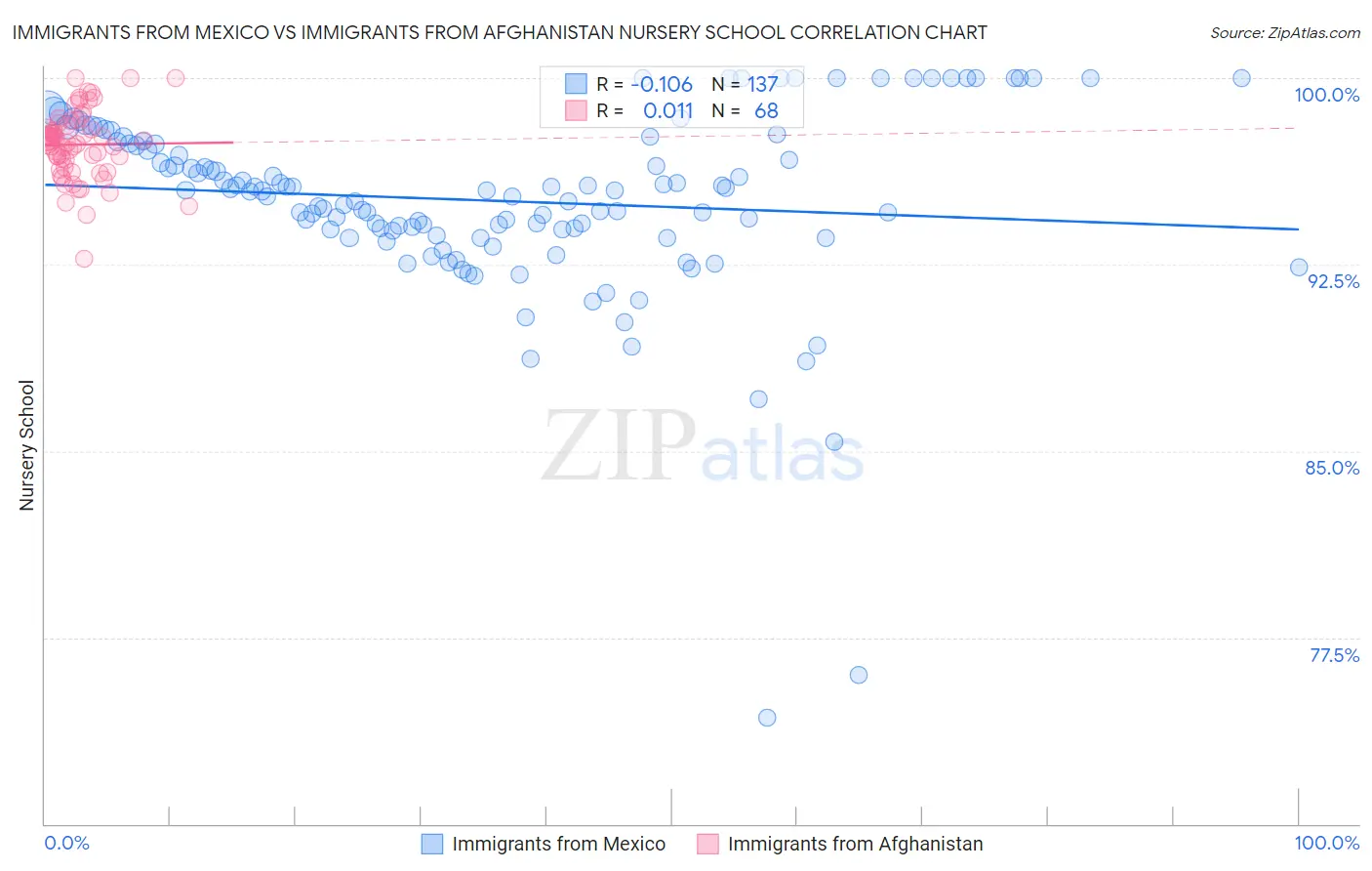 Immigrants from Mexico vs Immigrants from Afghanistan Nursery School
