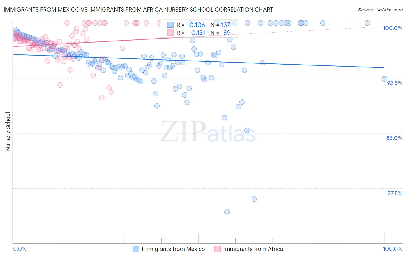 Immigrants from Mexico vs Immigrants from Africa Nursery School