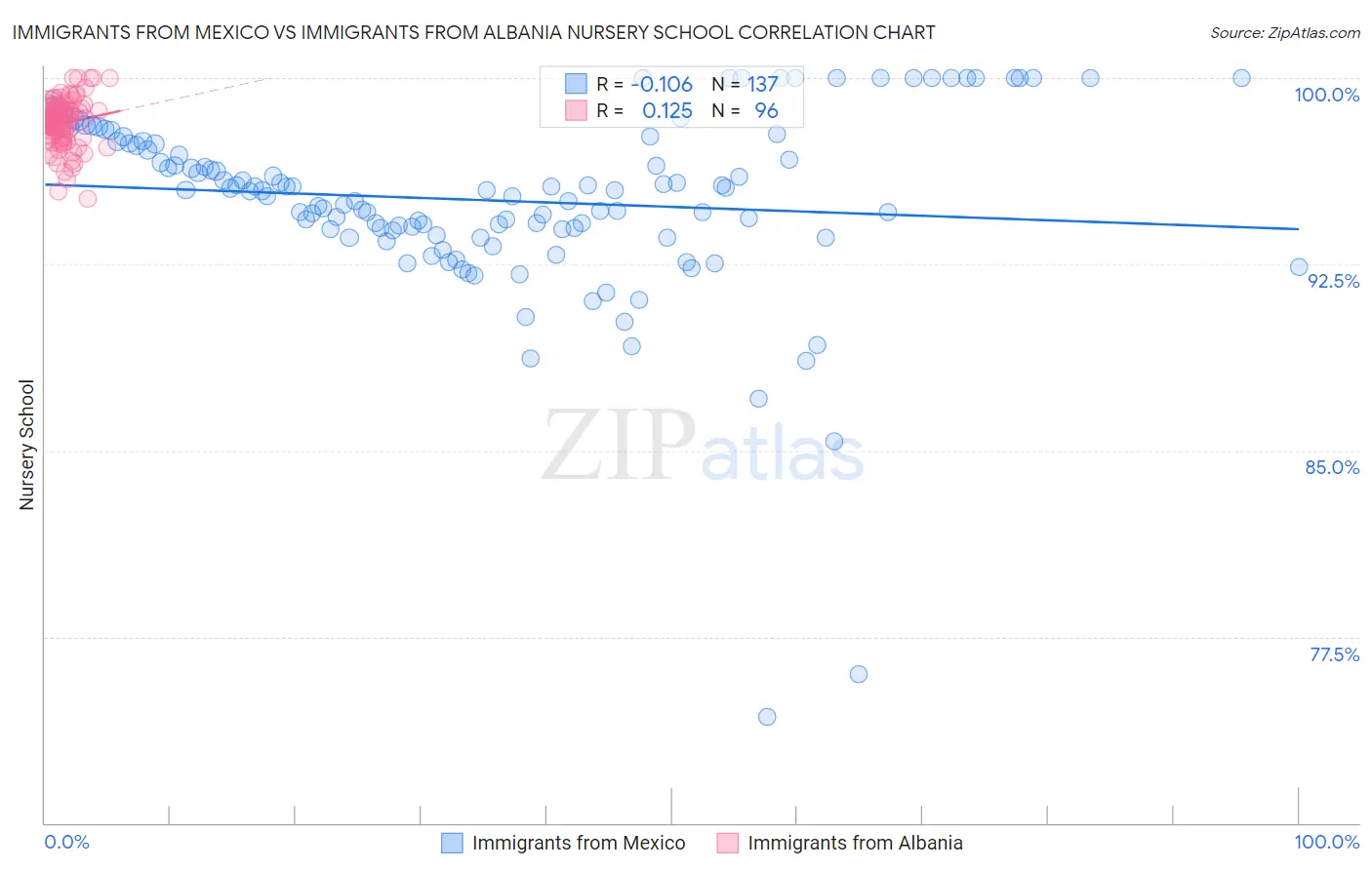 Immigrants from Mexico vs Immigrants from Albania Nursery School