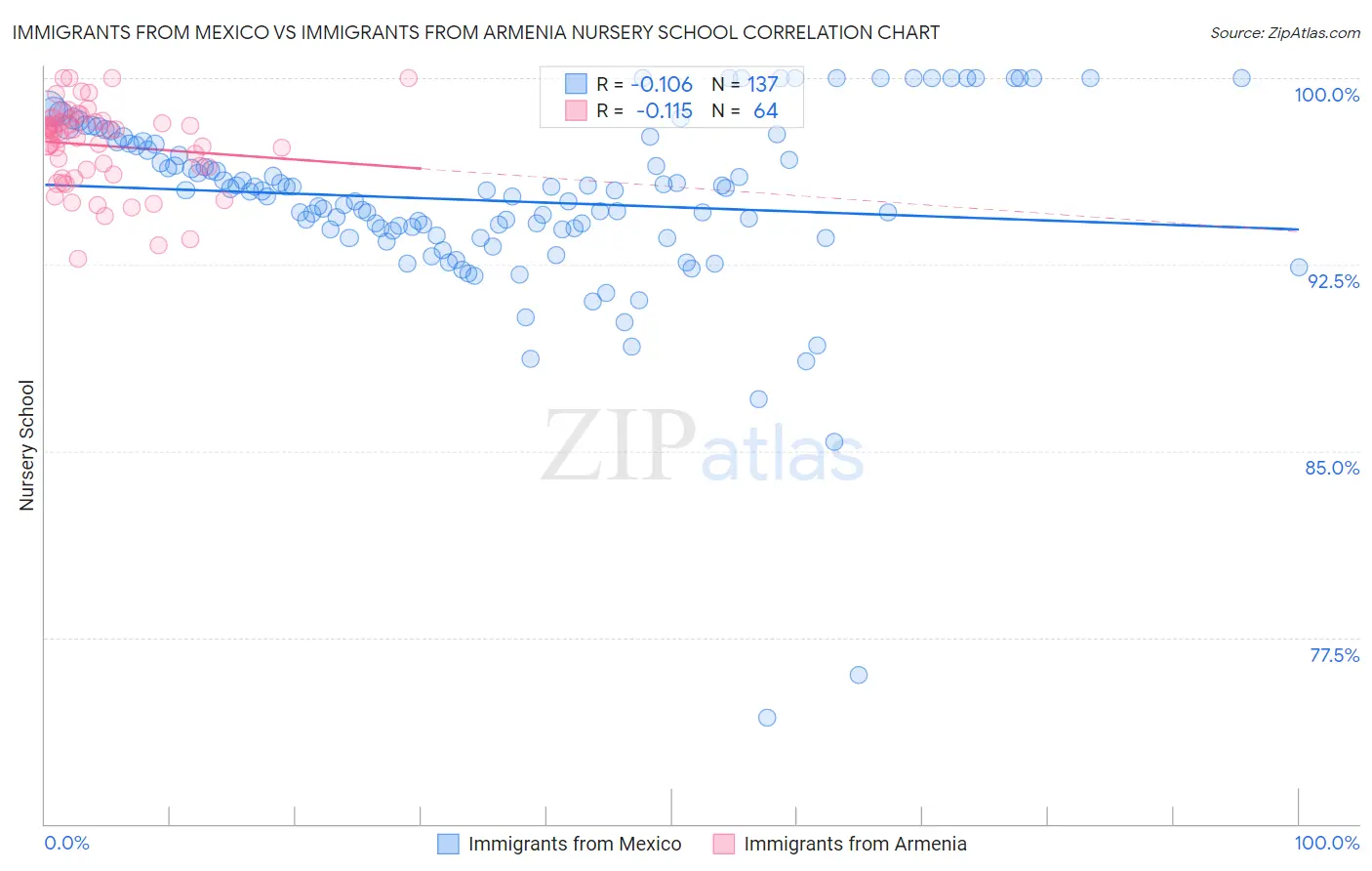 Immigrants from Mexico vs Immigrants from Armenia Nursery School