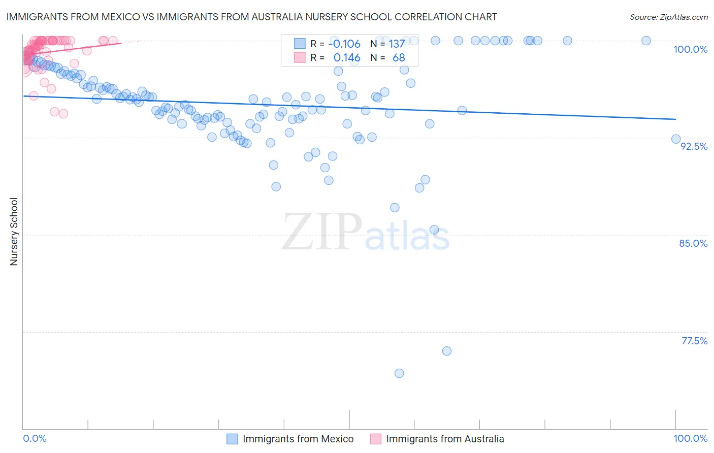 Immigrants from Mexico vs Immigrants from Australia Nursery School