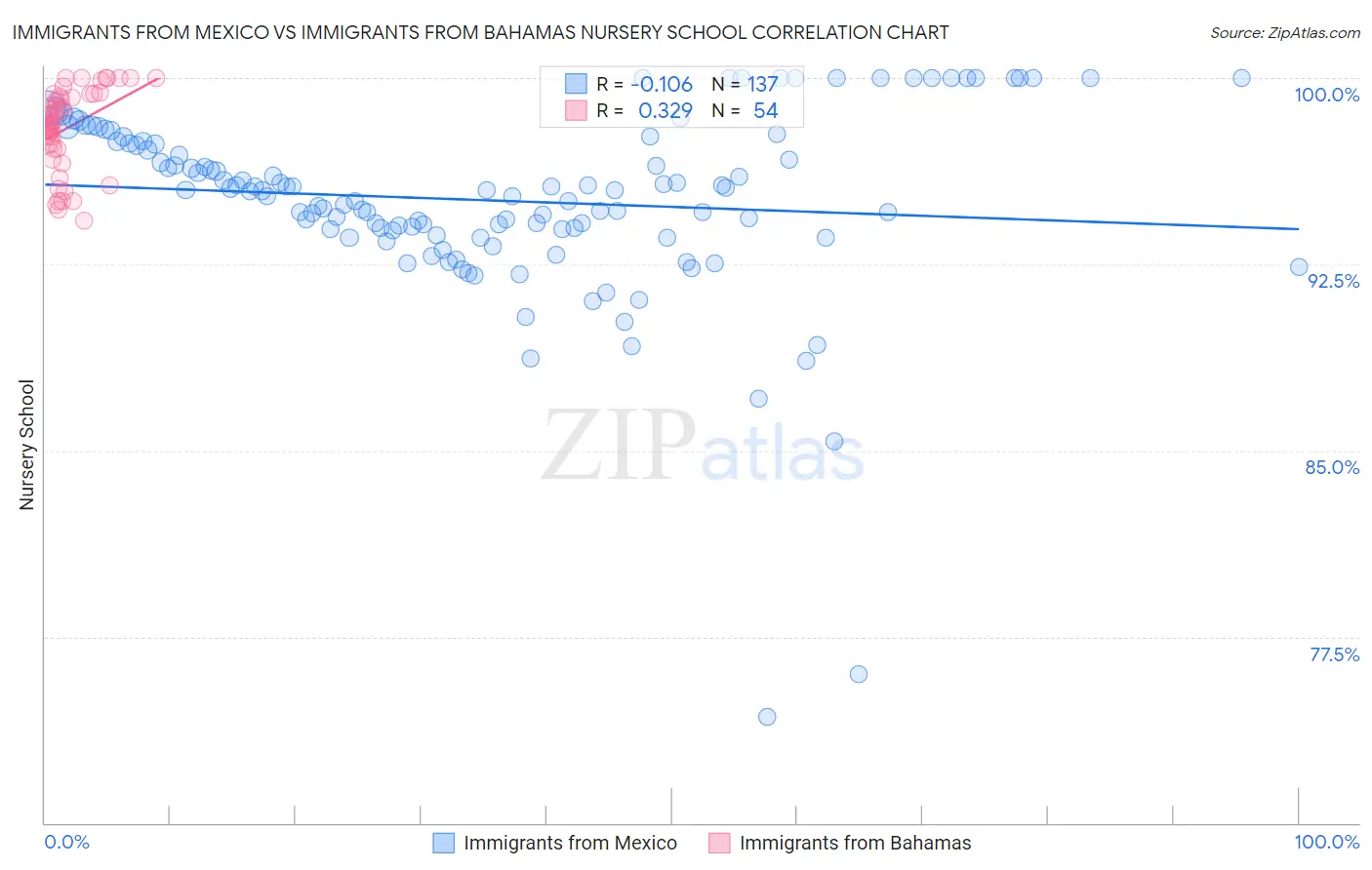 Immigrants from Mexico vs Immigrants from Bahamas Nursery School