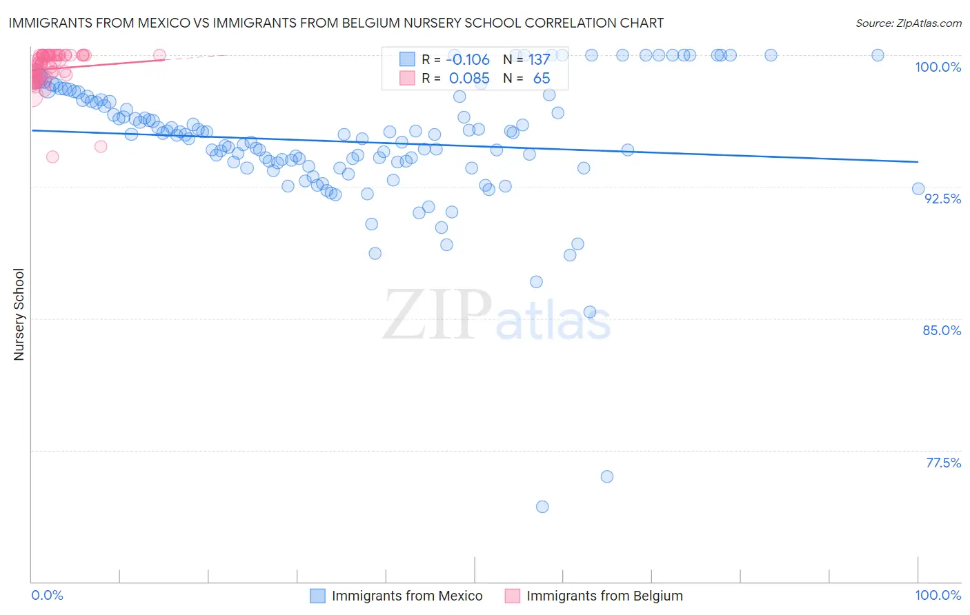 Immigrants from Mexico vs Immigrants from Belgium Nursery School