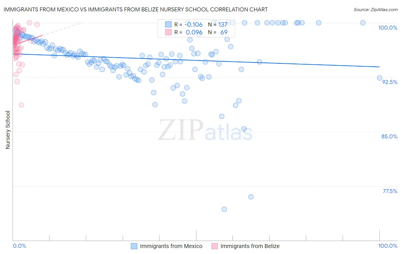 Immigrants from Mexico vs Immigrants from Belize Nursery School