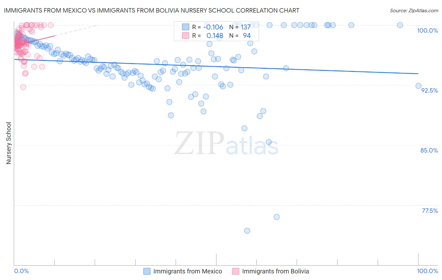 Immigrants from Mexico vs Immigrants from Bolivia Nursery School