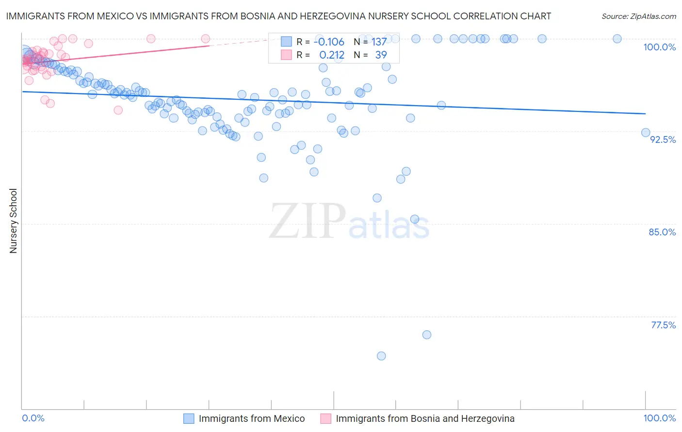 Immigrants from Mexico vs Immigrants from Bosnia and Herzegovina Nursery School