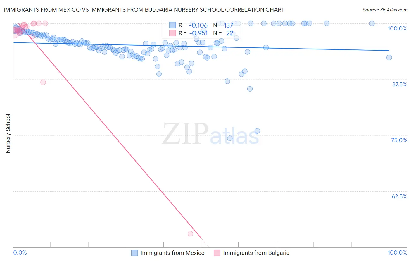 Immigrants from Mexico vs Immigrants from Bulgaria Nursery School