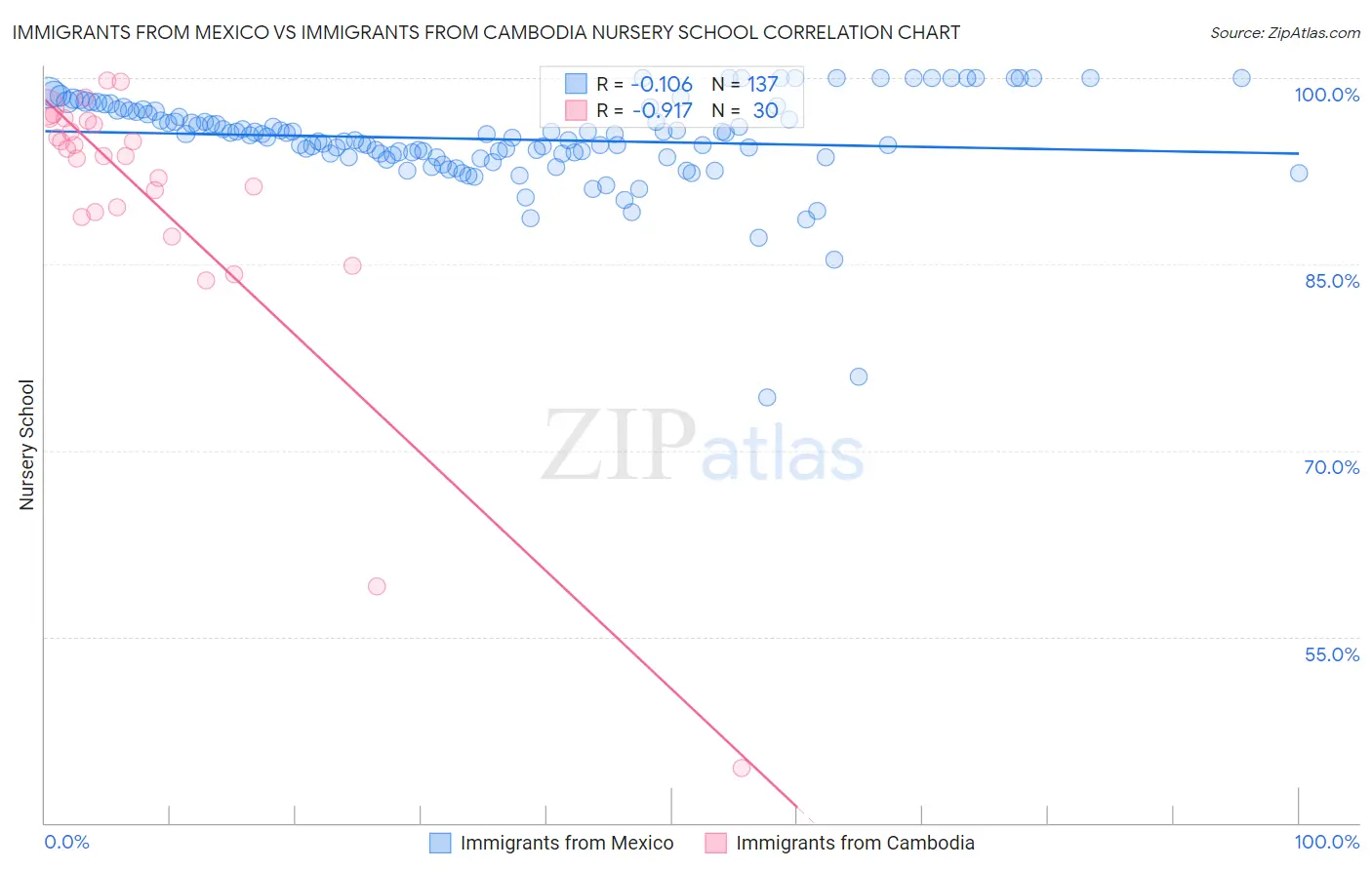 Immigrants from Mexico vs Immigrants from Cambodia Nursery School