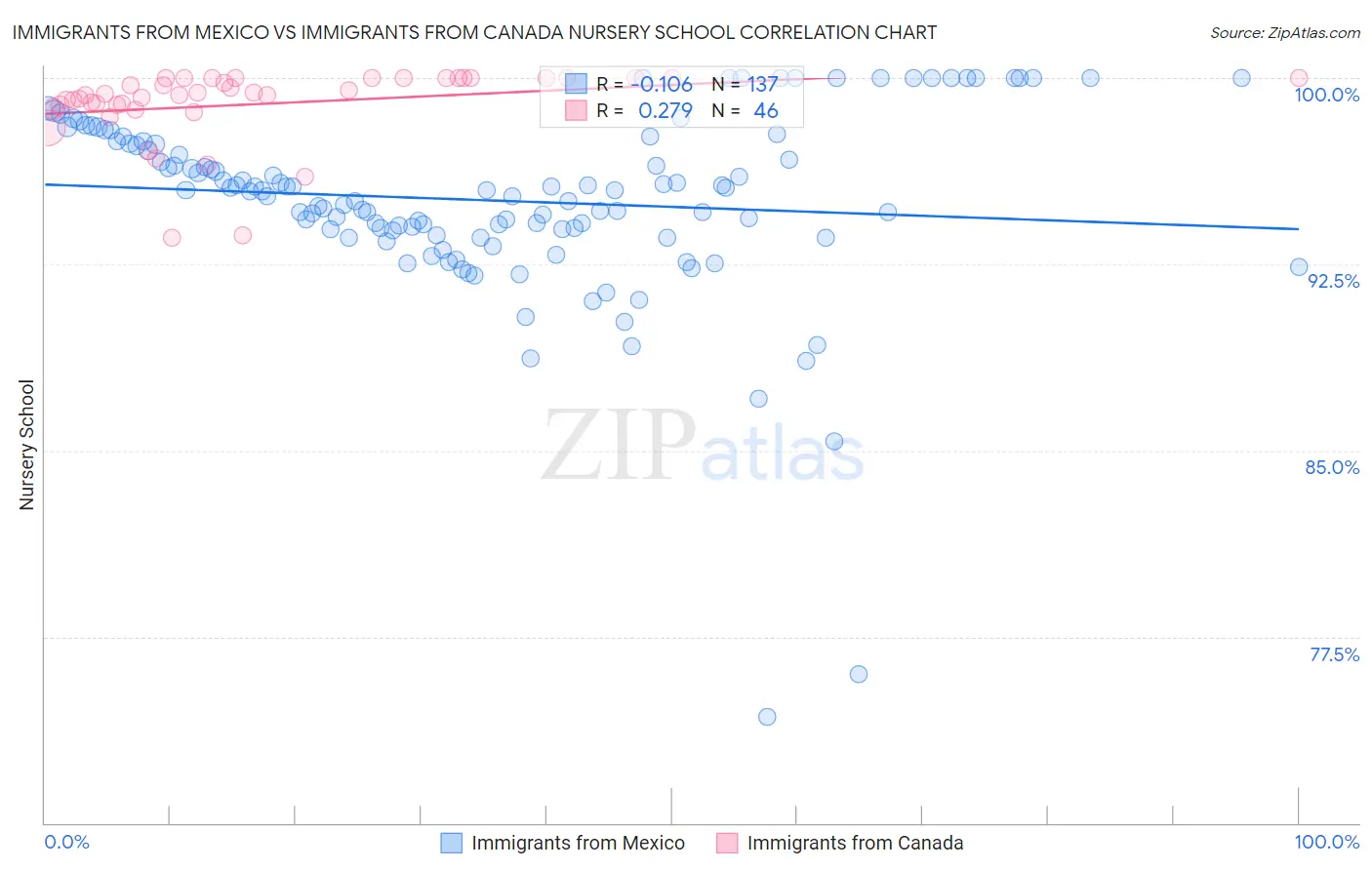 Immigrants from Mexico vs Immigrants from Canada Nursery School