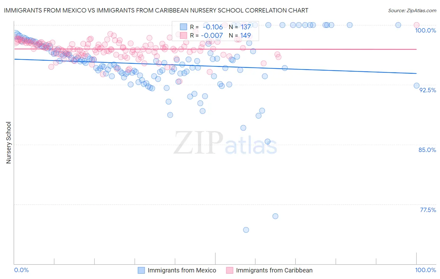 Immigrants from Mexico vs Immigrants from Caribbean Nursery School